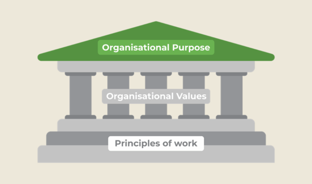 An image of a pantheon symbolising the structure of Ouch Learning and Development's Ethical Framework.