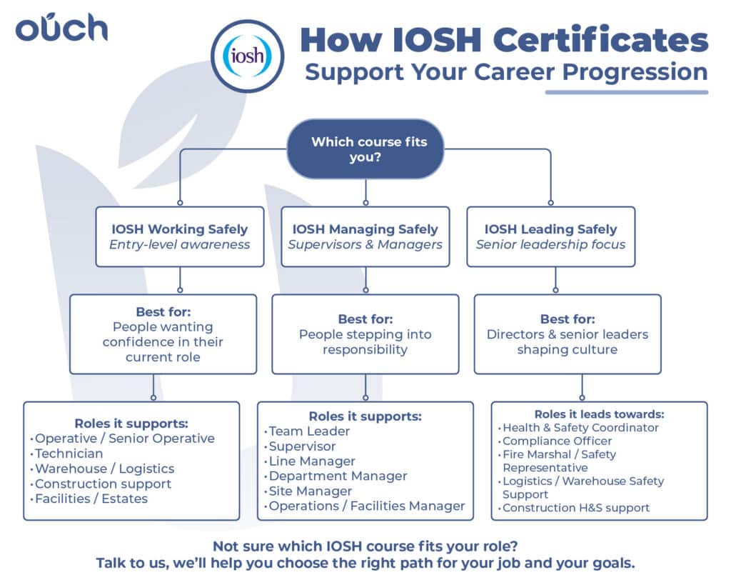 A diagram explaining how each IOSH course supports your career progression.
