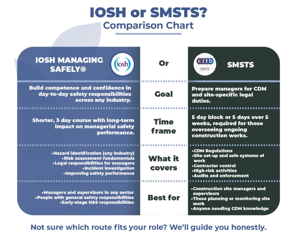 Comparison chart showing the benefits of IOSH or SMSTS